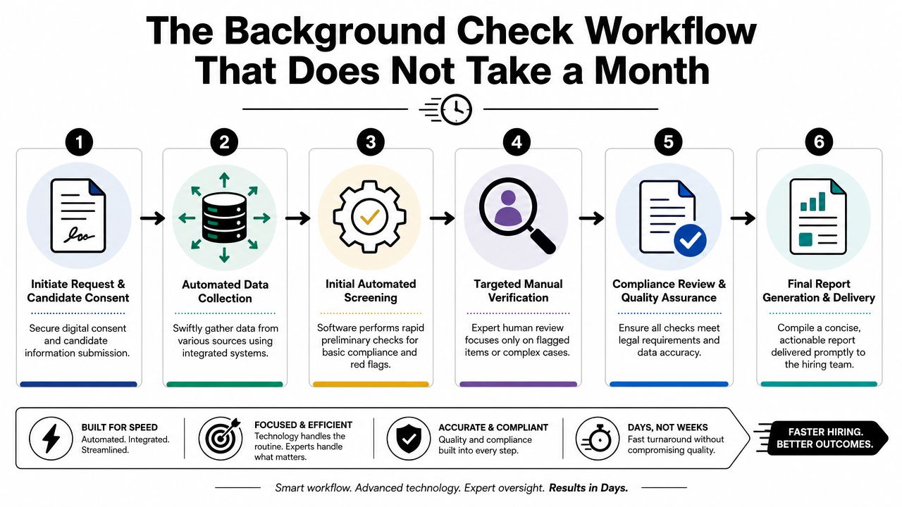 A six-step infographic detailing an efficient, automated workflow for a fast background verification process.