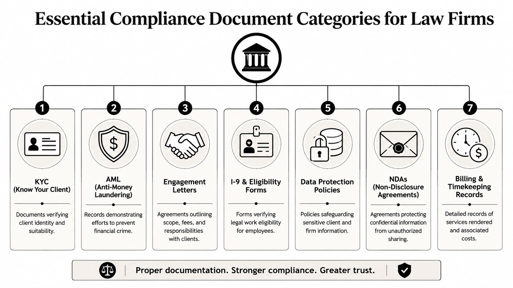 A diagram outlining seven essential categories of compliance documentation required for professional law firms and legal practices.