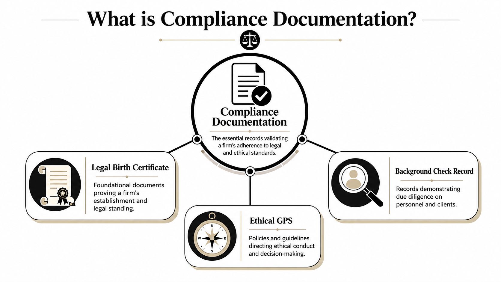 A diagram explaining compliance documentation, showing legal birth certificates, ethical GPS policies, and background check records.