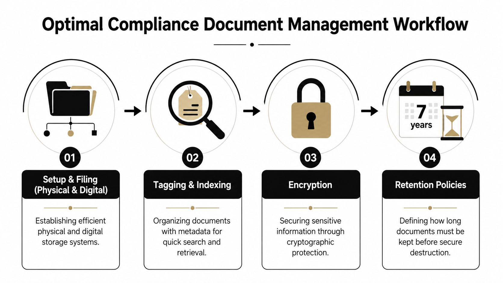 A four-step optimal compliance document management workflow infographic showing filing, tagging, encryption, and retention policy stages.