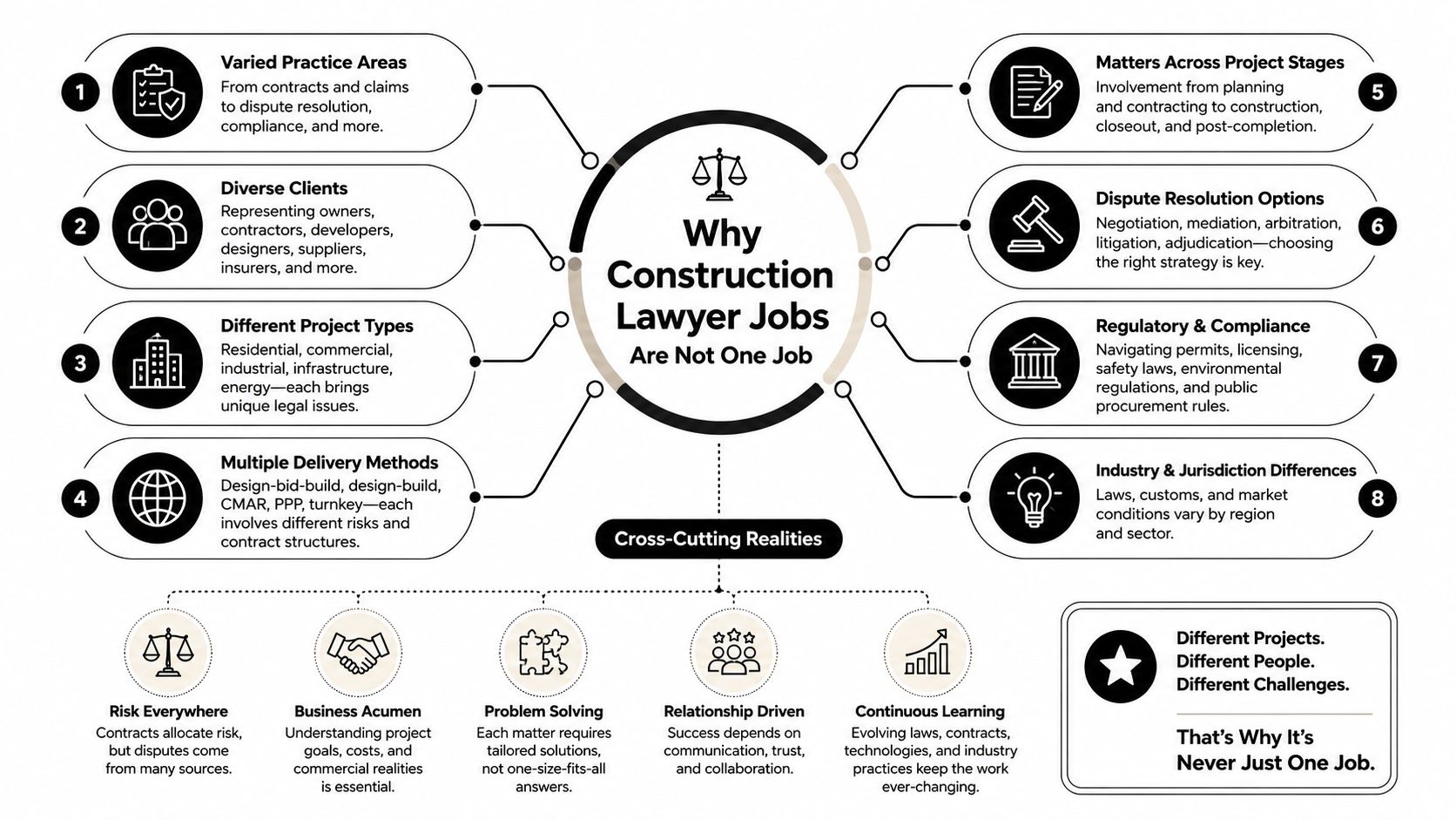 A diagram illustrating why construction lawyer jobs involve varied practice areas, clients, project types, and diverse legal challenges.