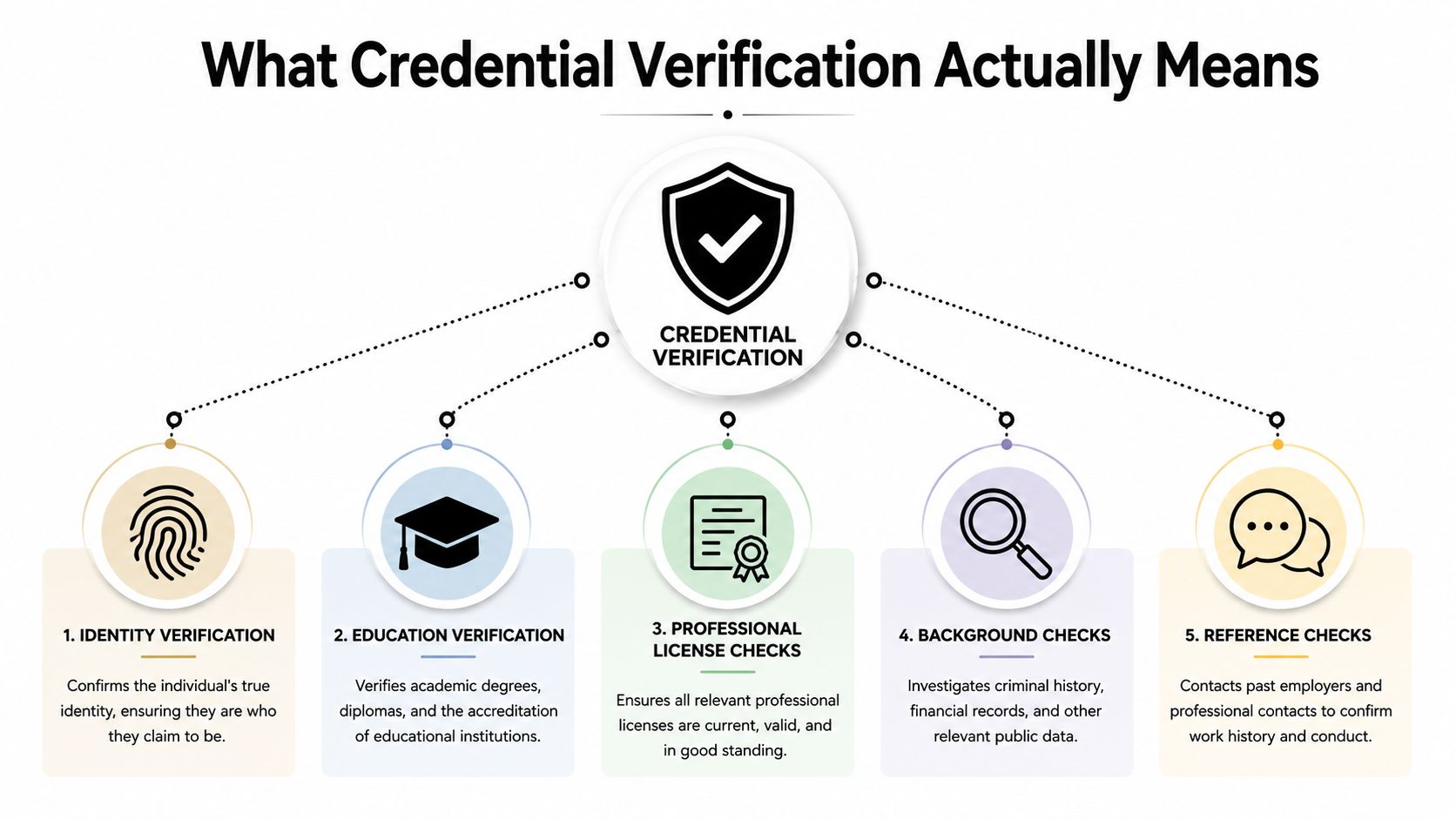 A diagram illustrating the five key components of credential verification services for employment and professional screening.