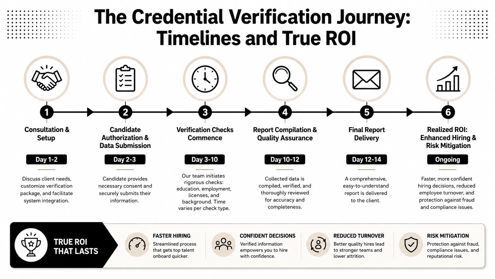 A diagram outlining the six-step credential verification process timeline, from initial consultation to final realized ROI.