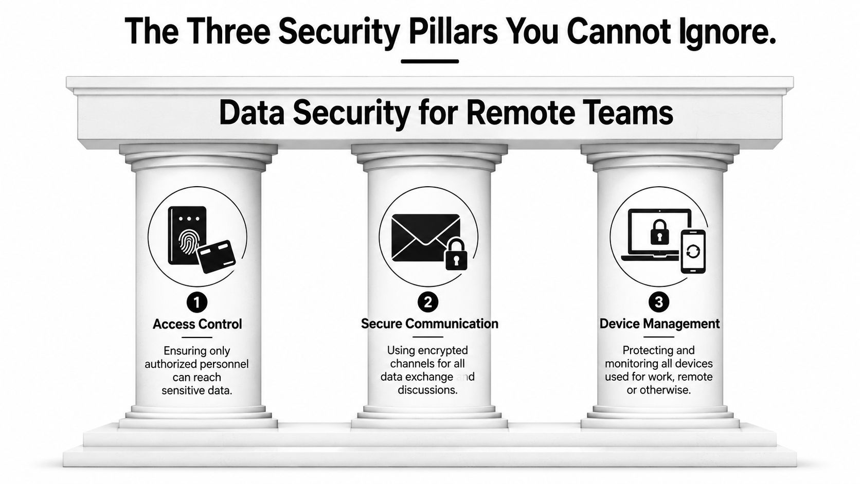 An infographic showing the three essential security pillars for remote team data protection: access, communication, and devices.
