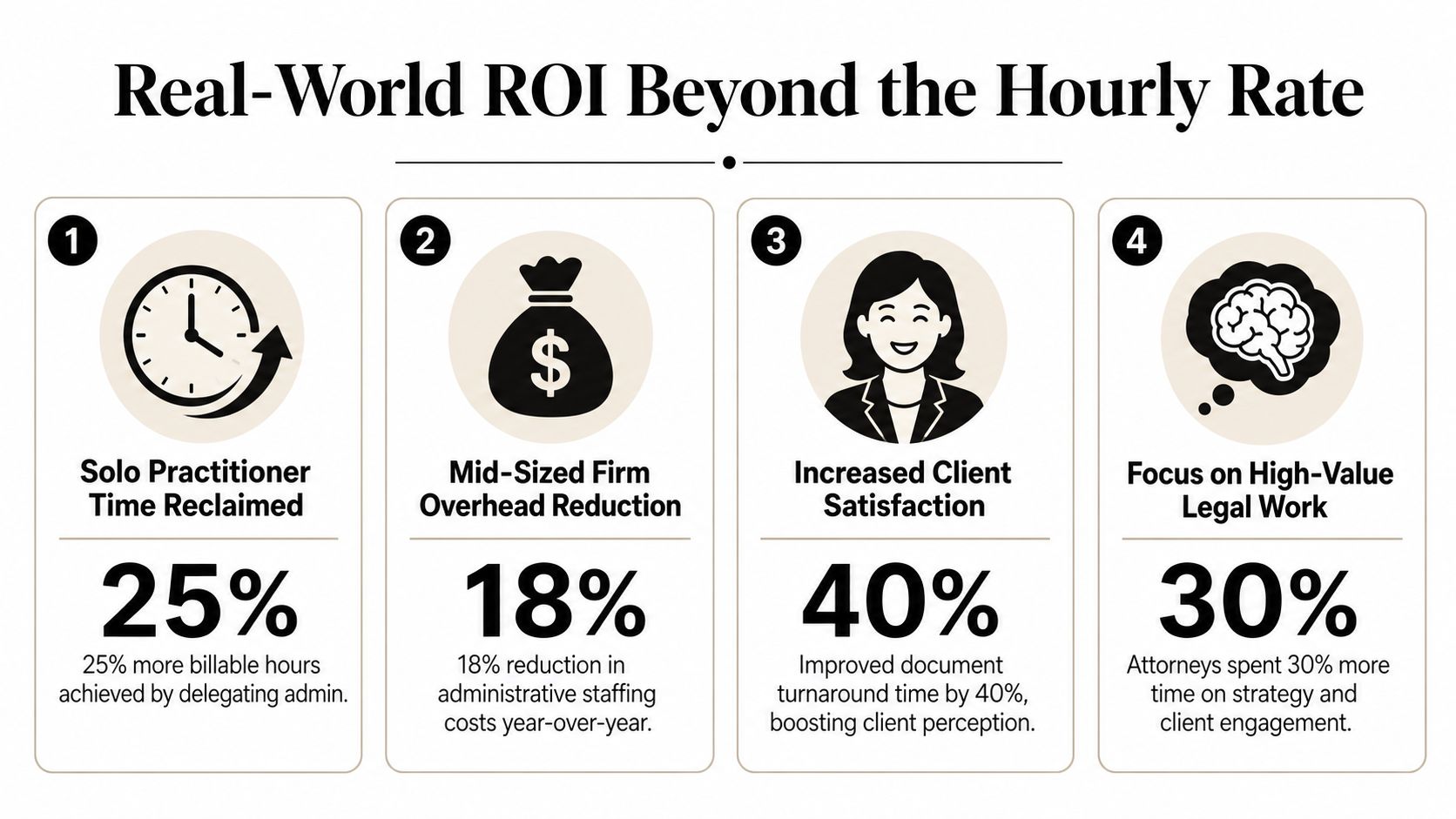 An infographic illustrating four key benefits of document preparation services for legal professionals to increase productivity.