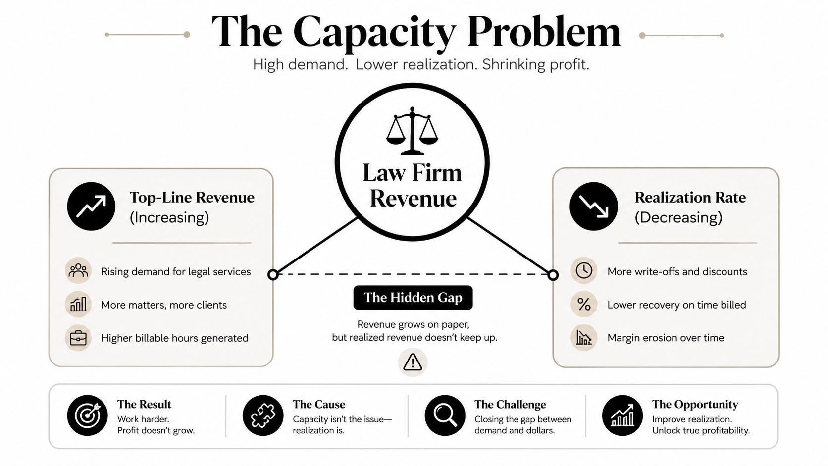 An infographic titled The Capacity Problem illustrating the gap between increasing law firm demand and decreasing realization rates.