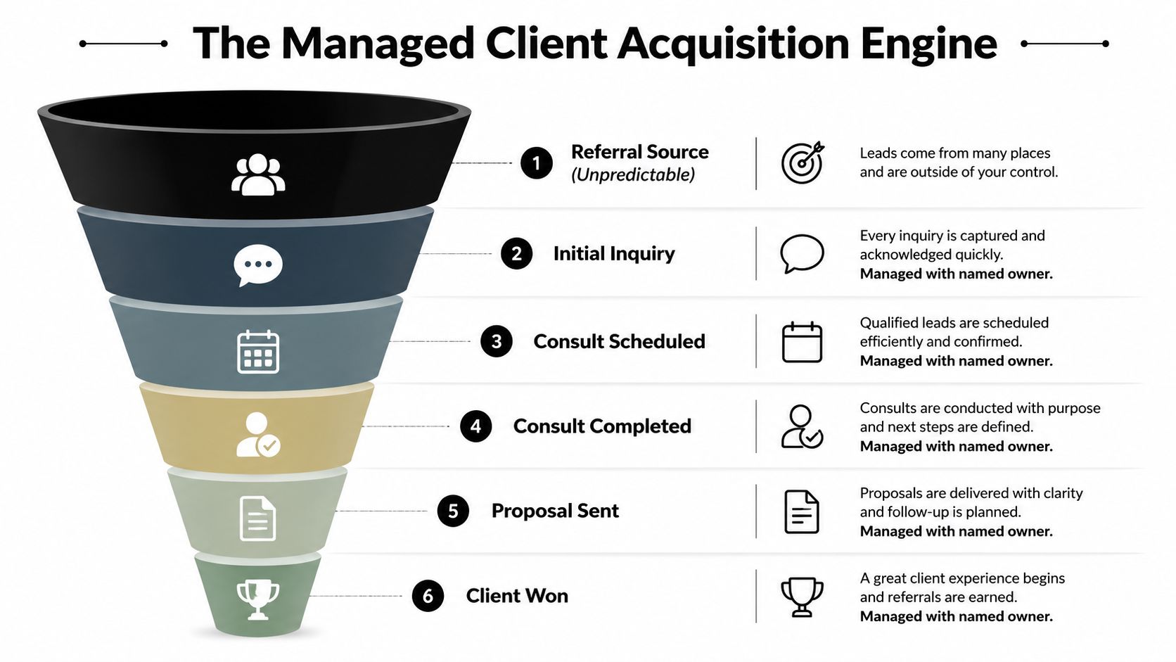 A six-stage funnel graphic illustrating the managed client acquisition engine process for law firm growth.
