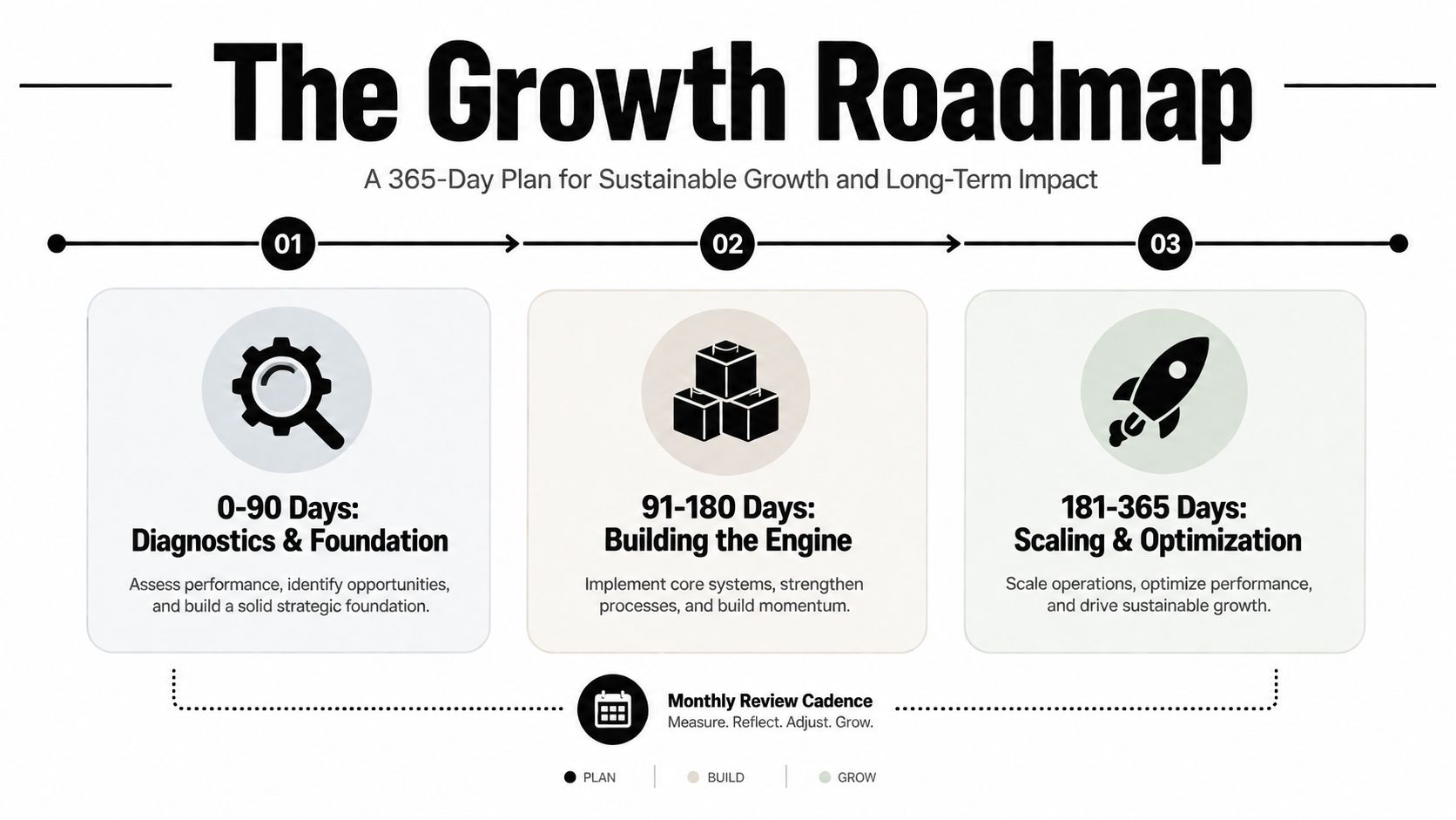 A 365-day growth roadmap infographic illustrating three phases of development for sustainable business success and long-term impact.