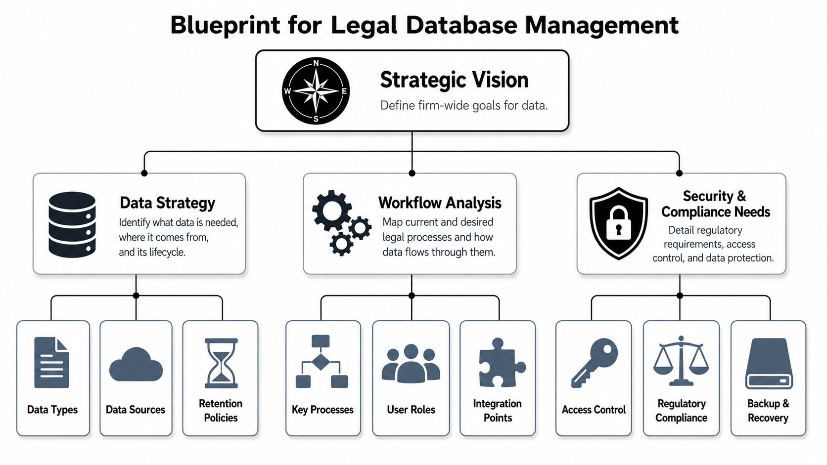 A diagram illustrating a strategic blueprint for legal database management, including data strategy, workflow, and compliance.