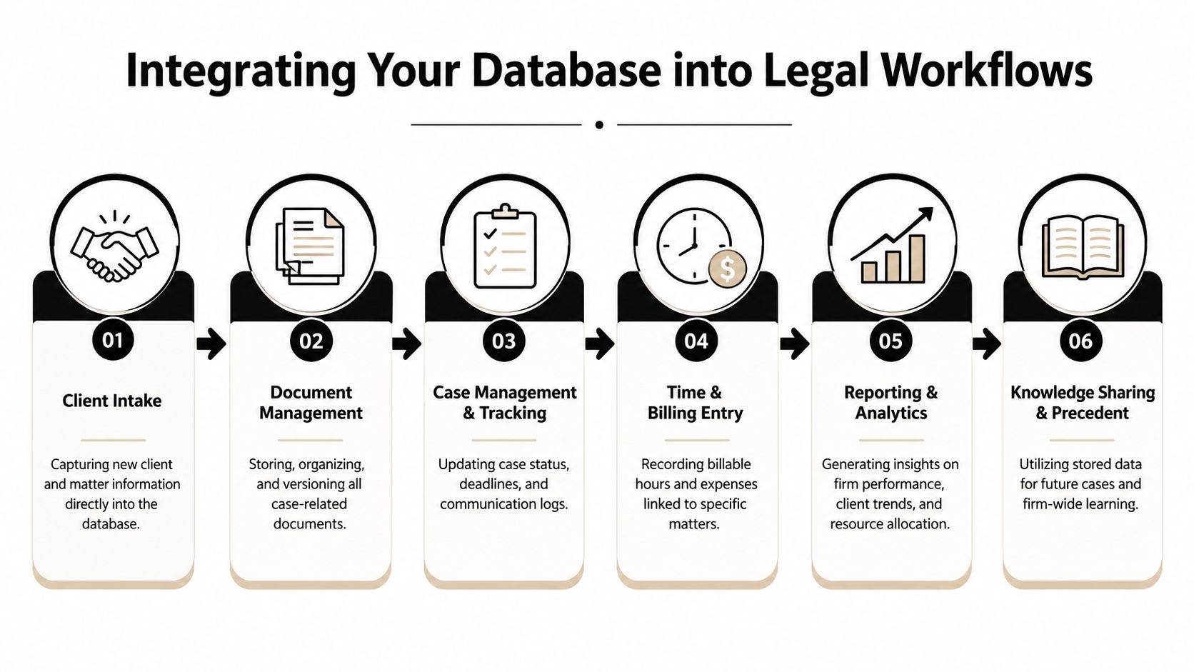 A flowchart showing six sequential steps for integrating database management systems into legal workflows and office processes.