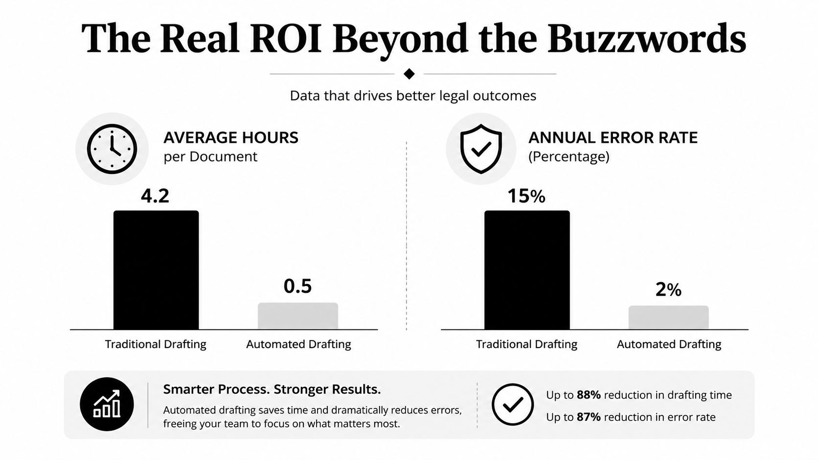 A bar chart comparing time and error rates between traditional and automated legal document drafting processes.