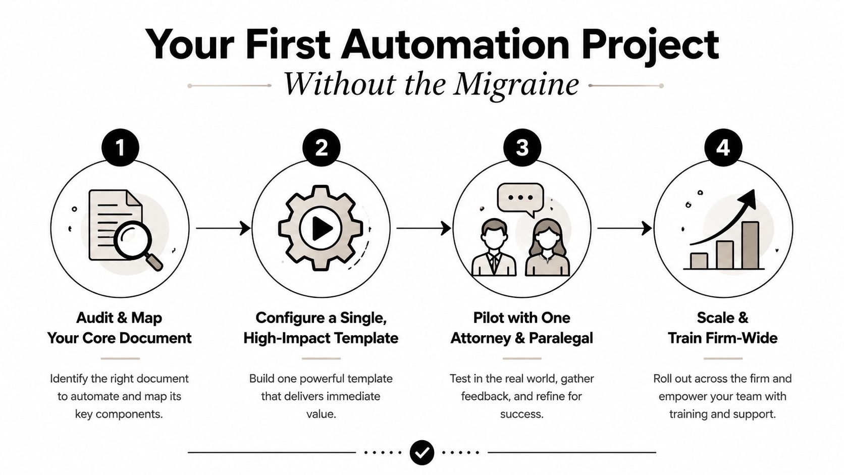 A four-step infographic illustrating a simple process for implementing a new legal document automation project.