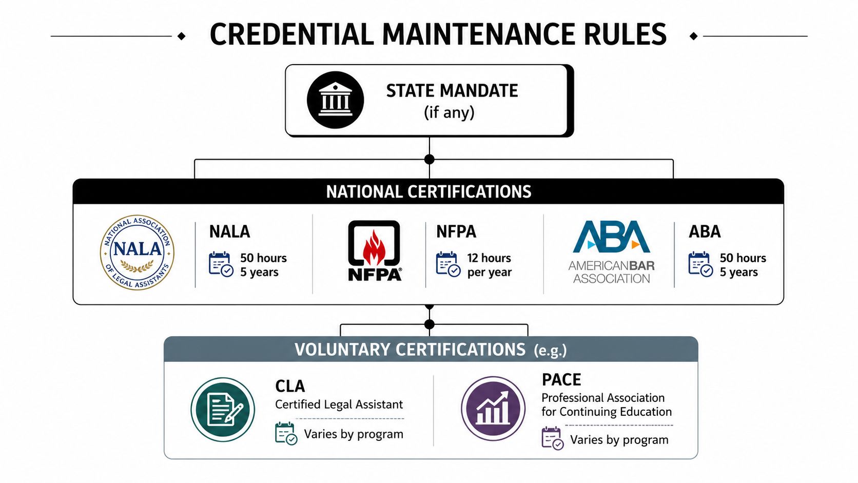 A diagram outlining the different credential maintenance requirements for paralegal continuing education certifications and associations.