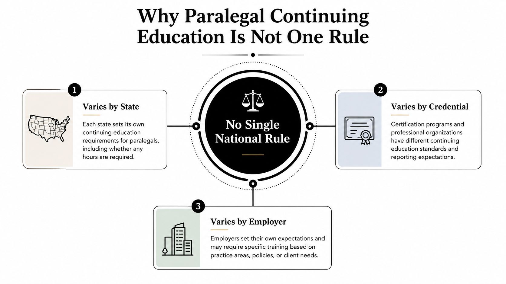 An infographic explaining that paralegal continuing education requirements vary by state, professional credentials, and individual employer expectations.