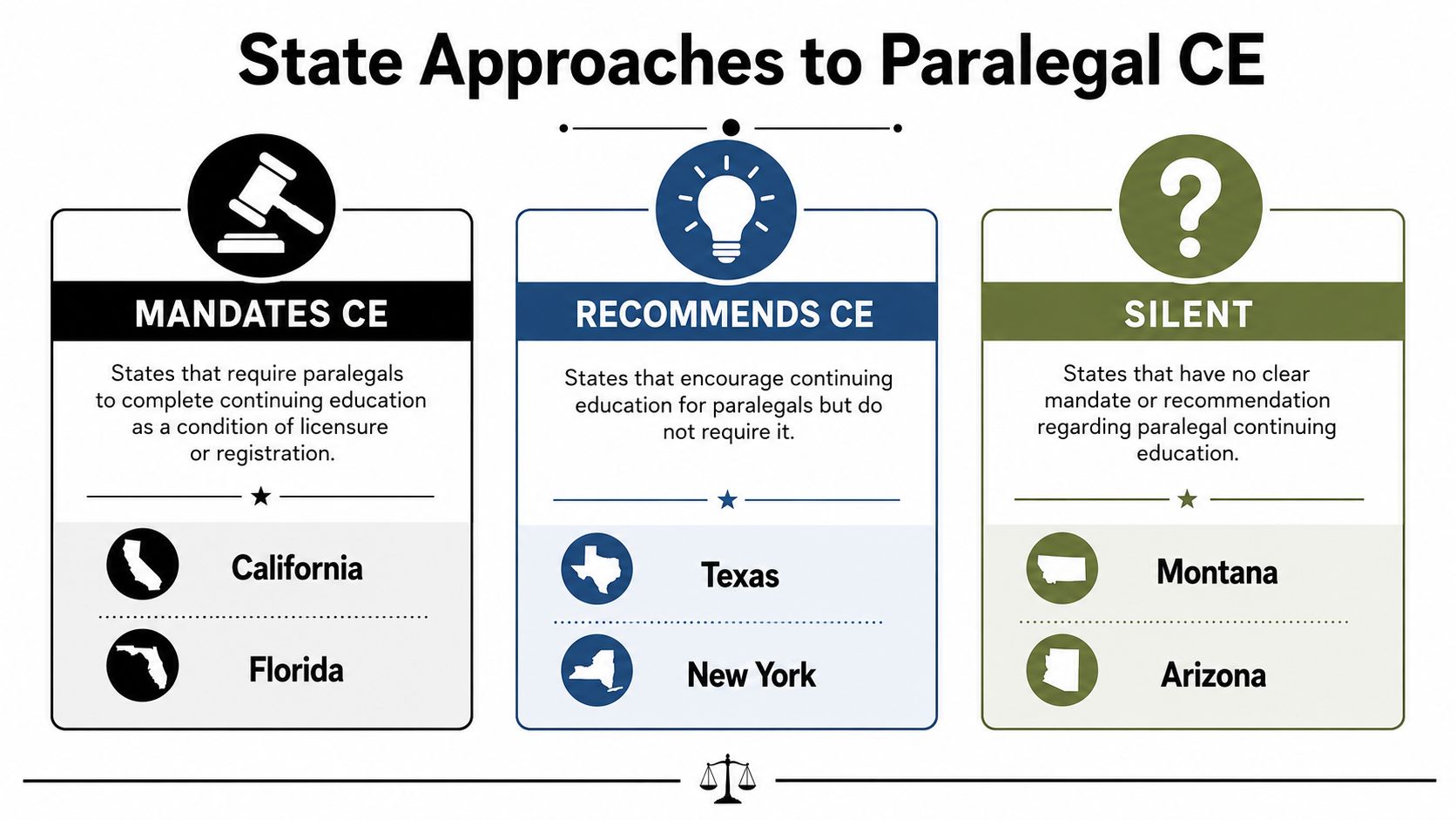 An infographic showing three different state approaches to paralegal continuing education requirements, including mandates, recommendations, and silent status.