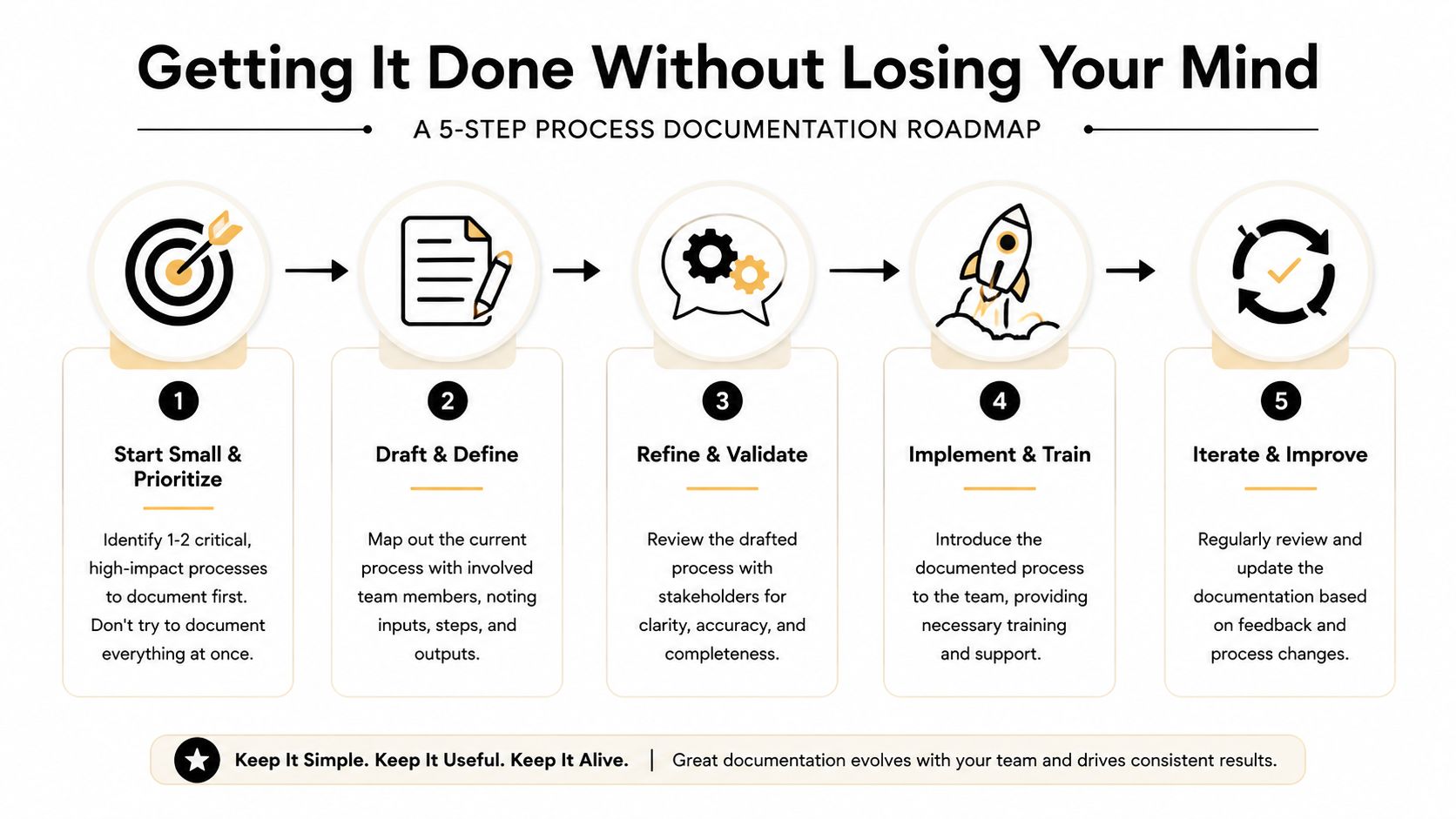 A five-step roadmap infographic for process documentation, guiding teams through planning, drafting, validating, implementing, and iterating.