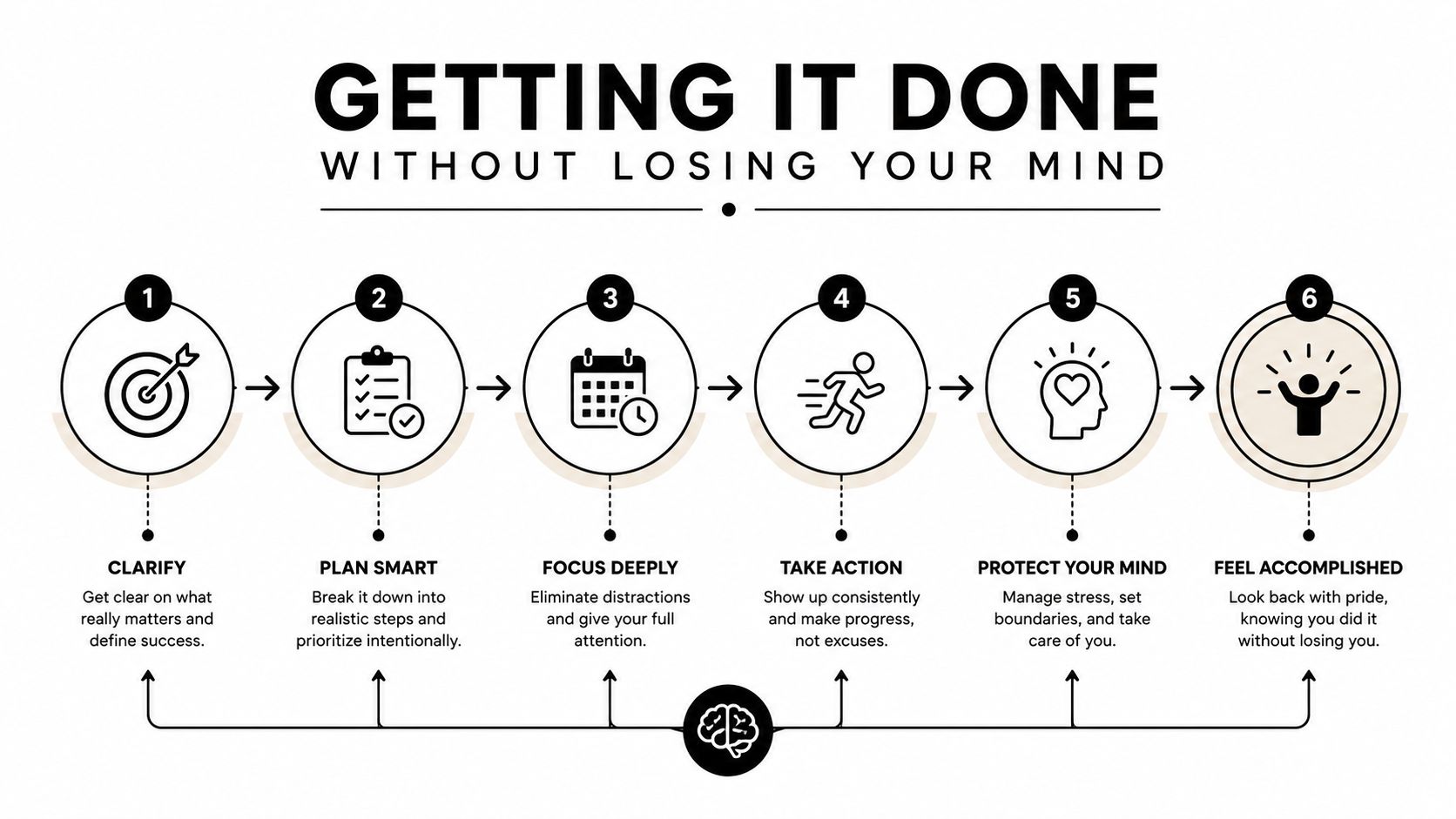 A six-step infographic showing a workflow for getting tasks done effectively without losing your mental health.