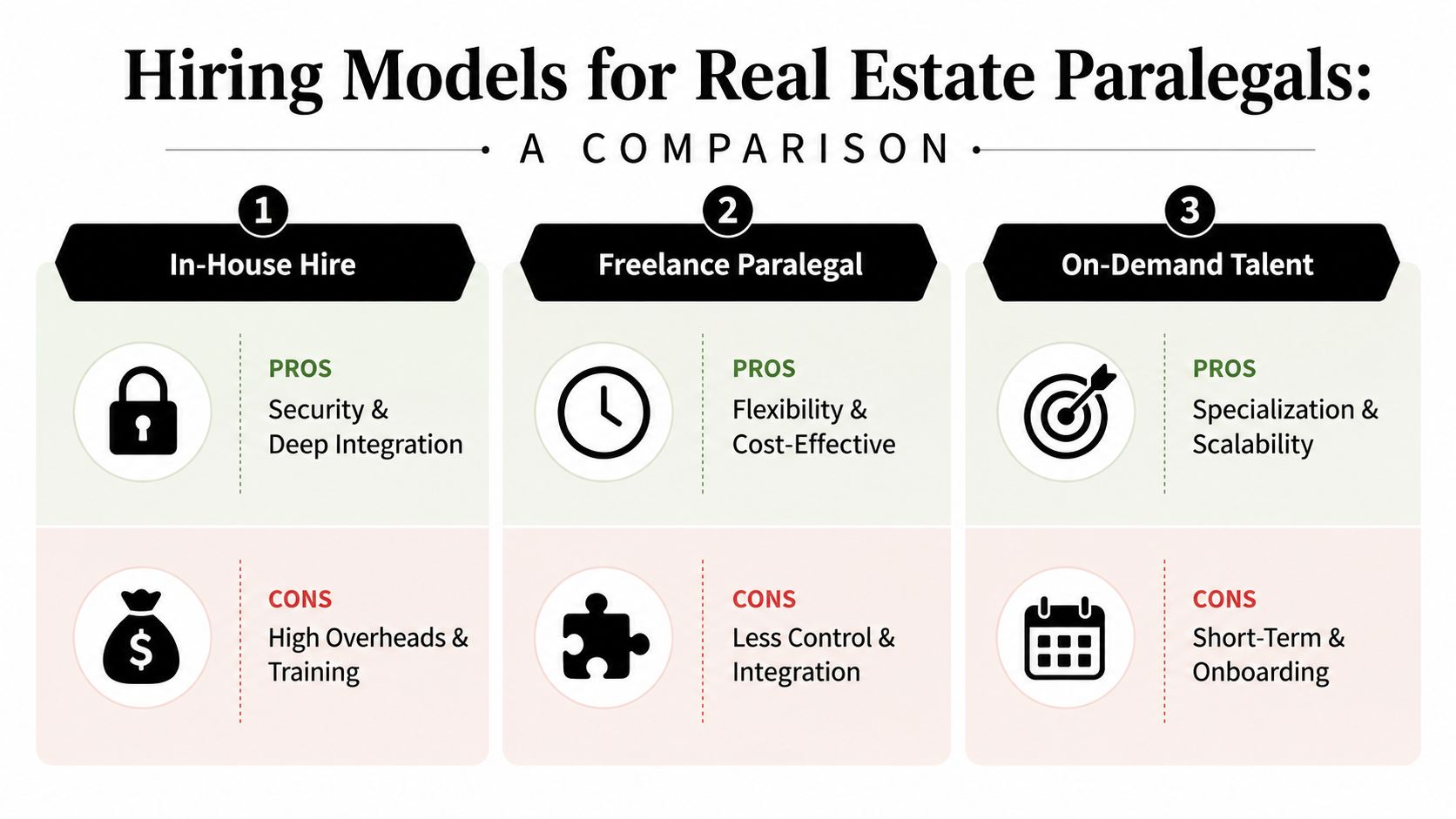 A comparison chart outlining the pros and cons of hiring in-house, freelance, or on-demand real estate paralegals.