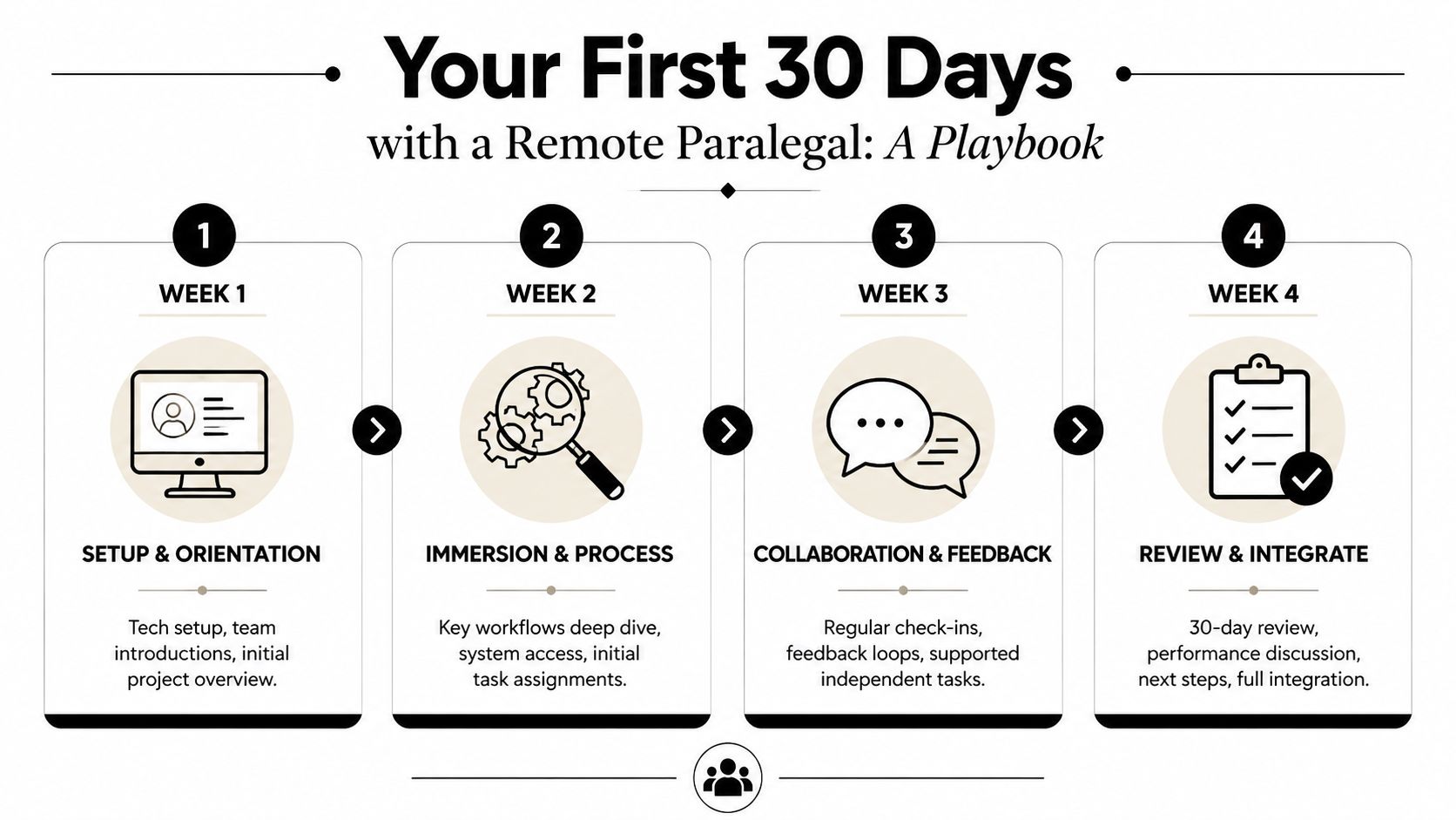 A four-step infographic detailing a 30-day onboarding playbook for hiring and integrating a remote legal assistant.