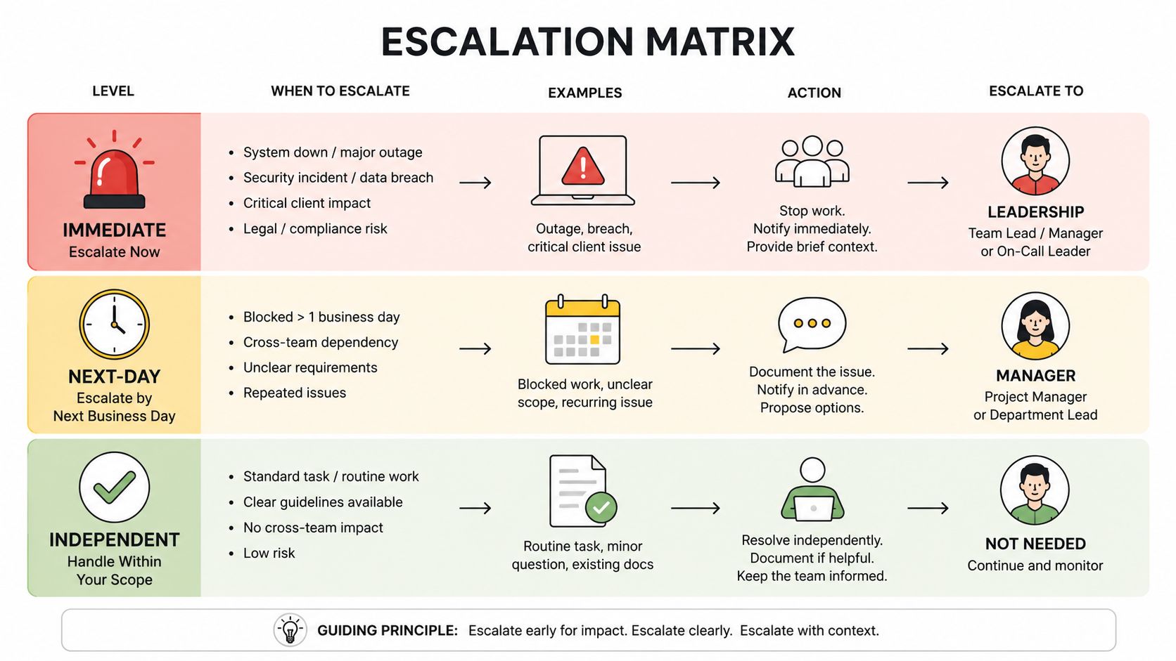 A professional escalation matrix infographic detailing when and how to report issues in a workplace environment.