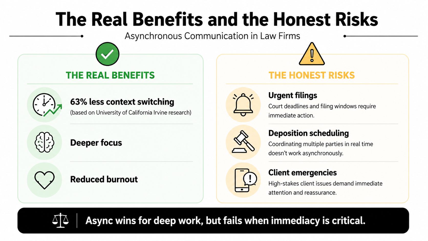 An infographic comparing the benefits and risks of using asynchronous communication within law firm work environments.