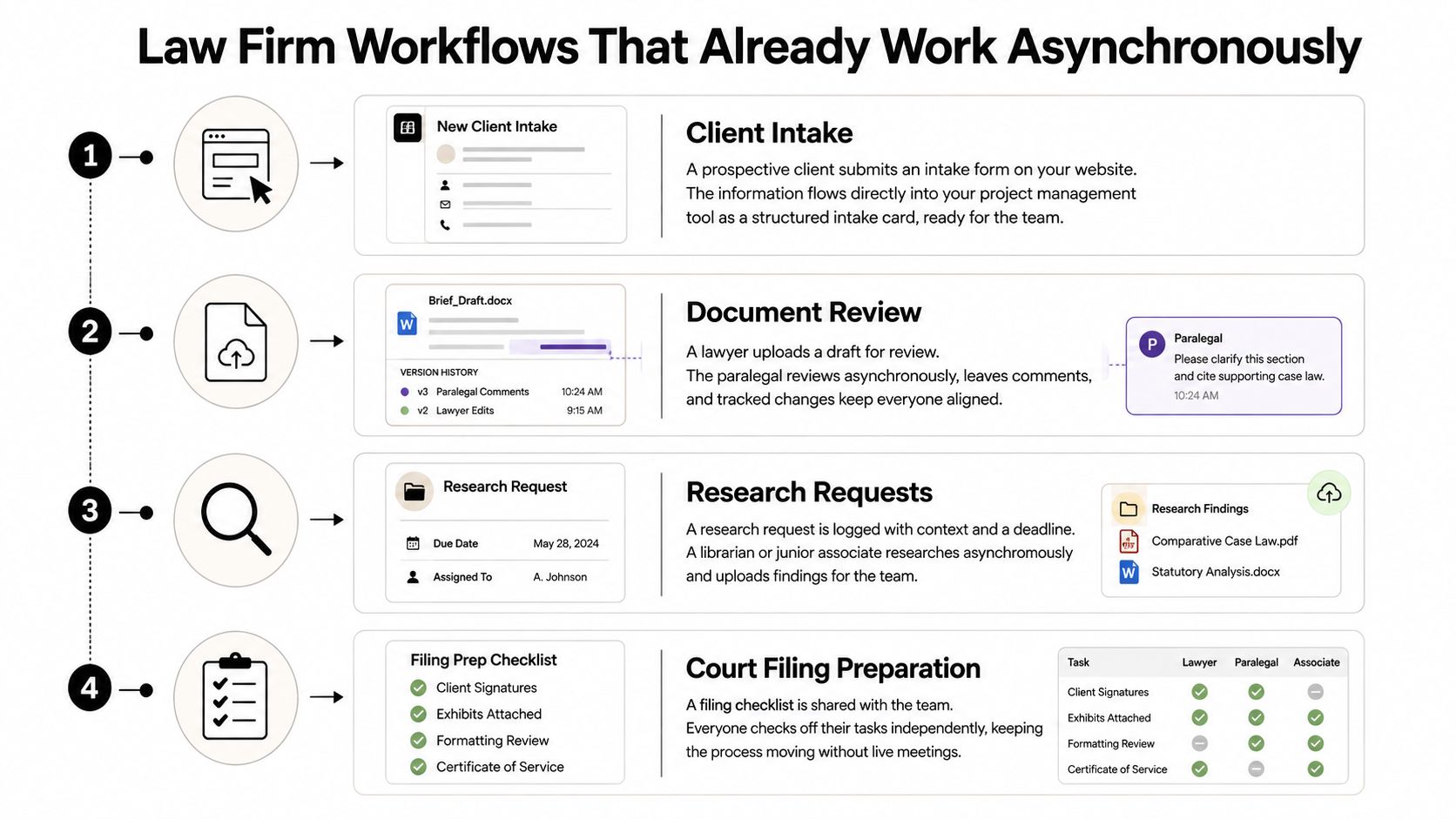 An infographic showing four law firm workflows that can be managed effectively using asynchronous communication strategies.
