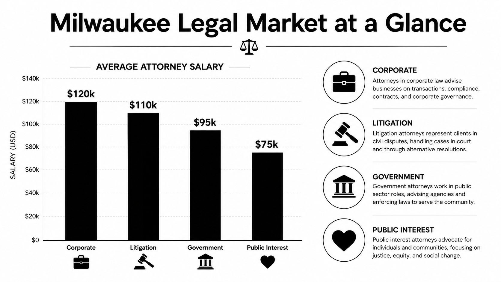 A bar chart comparing average annual salaries for four different legal career paths in Milwaukee, Wisconsin.