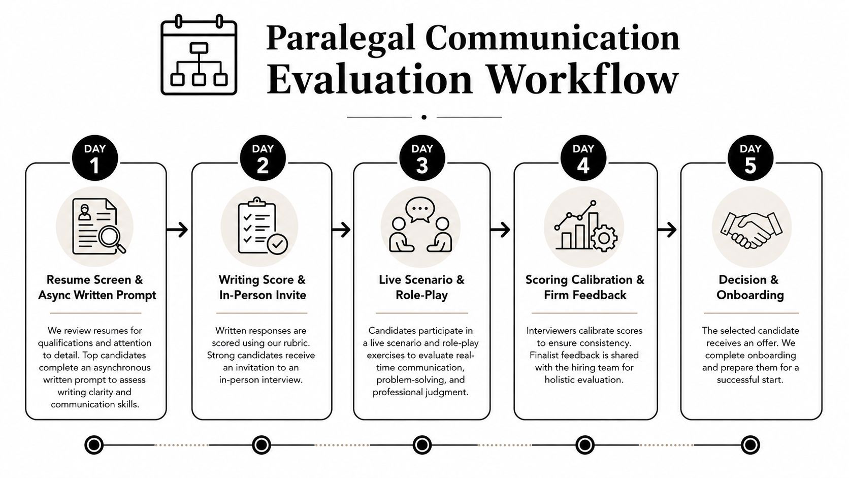 A five-day infographic flow chart illustrating the paralegal communication skills evaluation and hiring workflow process.