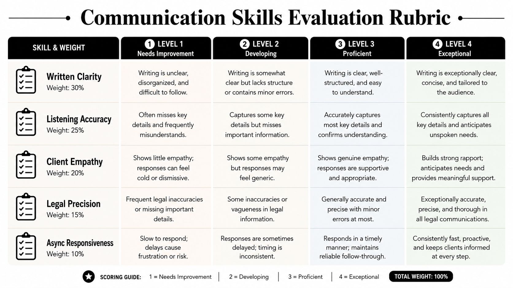 A detailed communication skills evaluation rubric table outlining performance levels from needs improvement to exceptional.