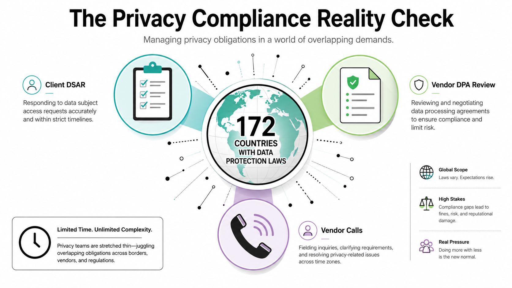 An infographic titled The Privacy Compliance Reality Check highlighting global data protection challenges faced by privacy teams.
