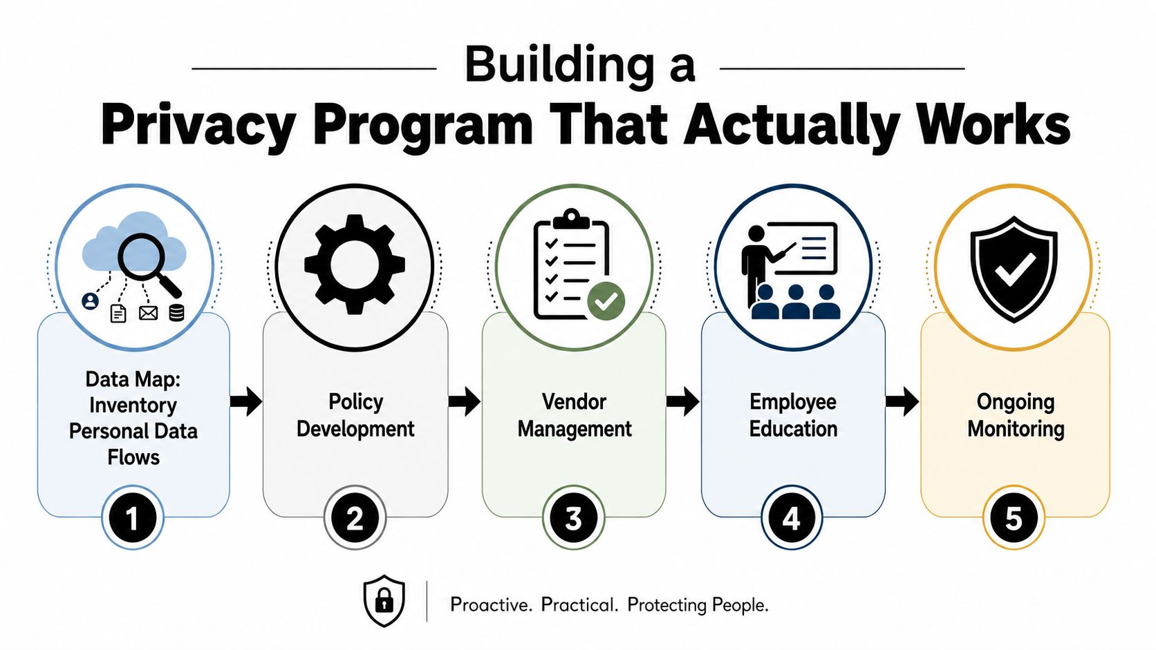 A five-step infographic titled Building a Privacy Program That Actually Works, outlining key data security processes.