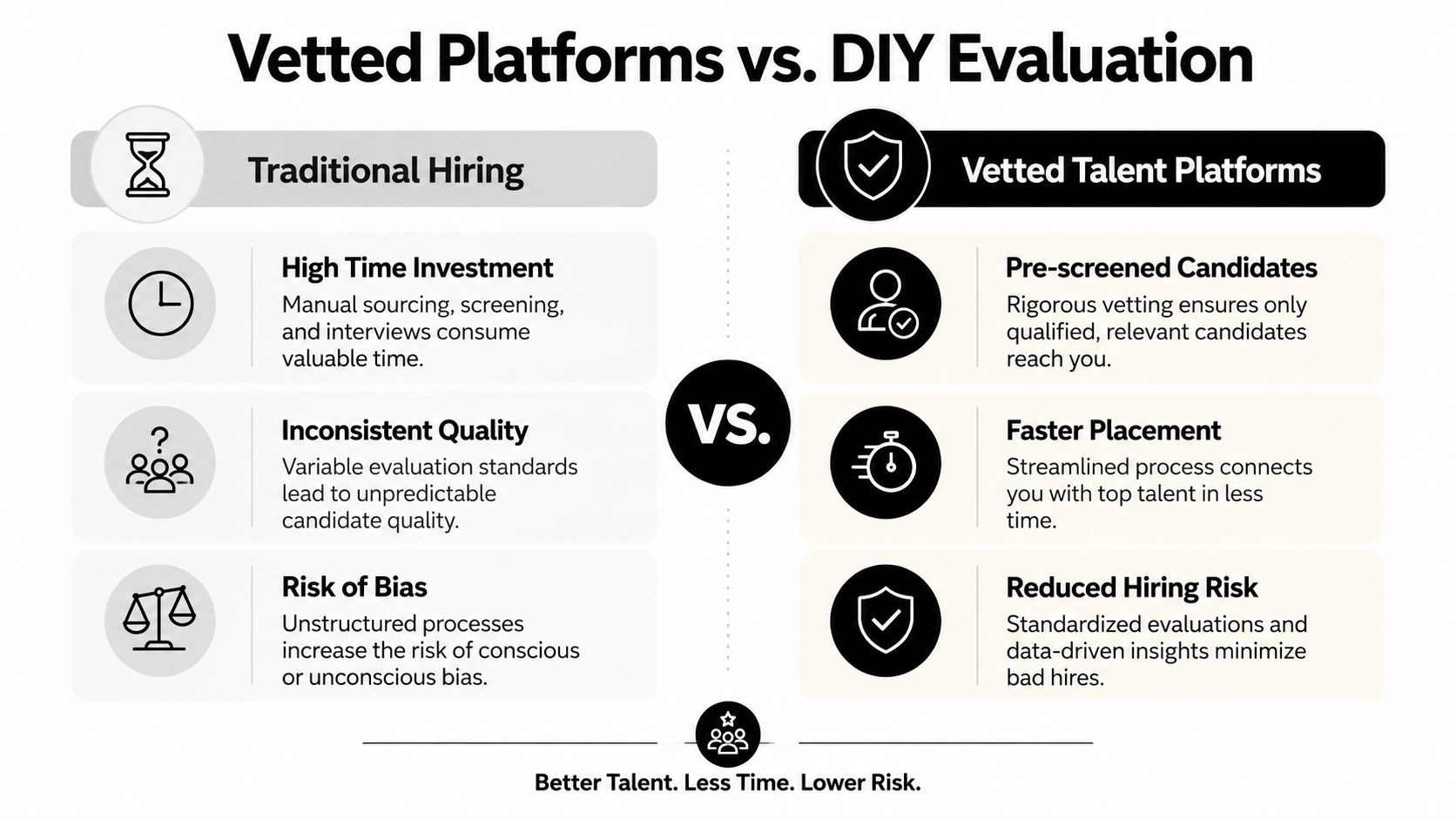 A comparison chart showing benefits of vetted talent platforms versus traditional DIY hiring methods for recruitment.