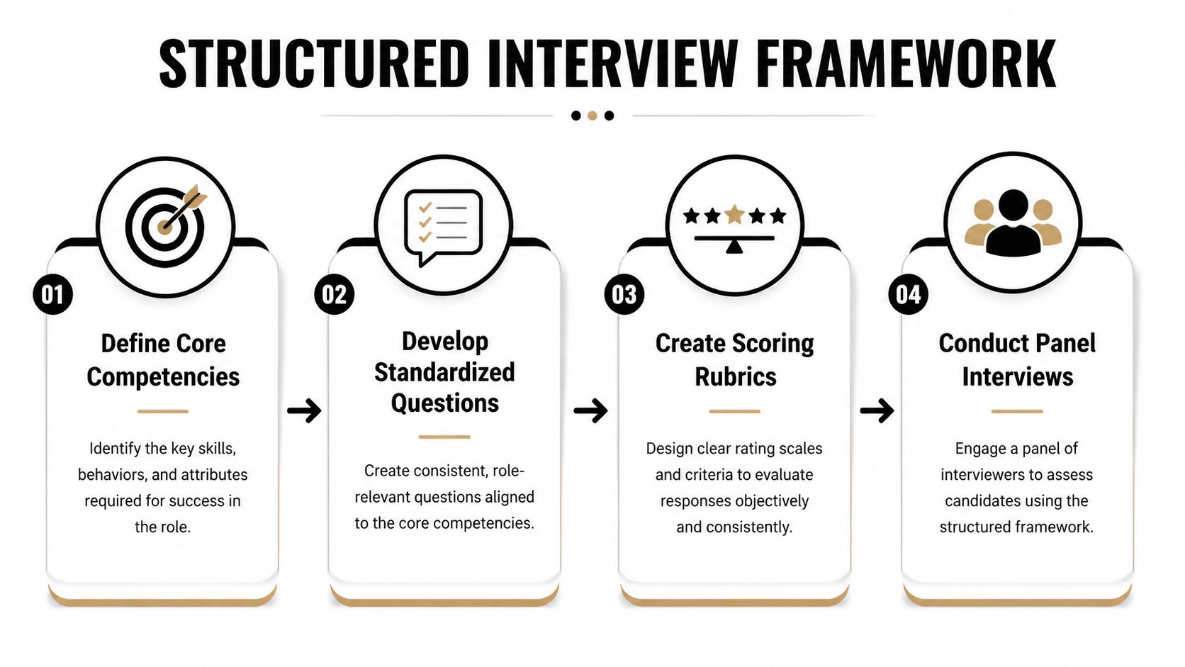 A four-step infographic illustrating a structured interview framework for hiring and evaluating job candidates efficiently.