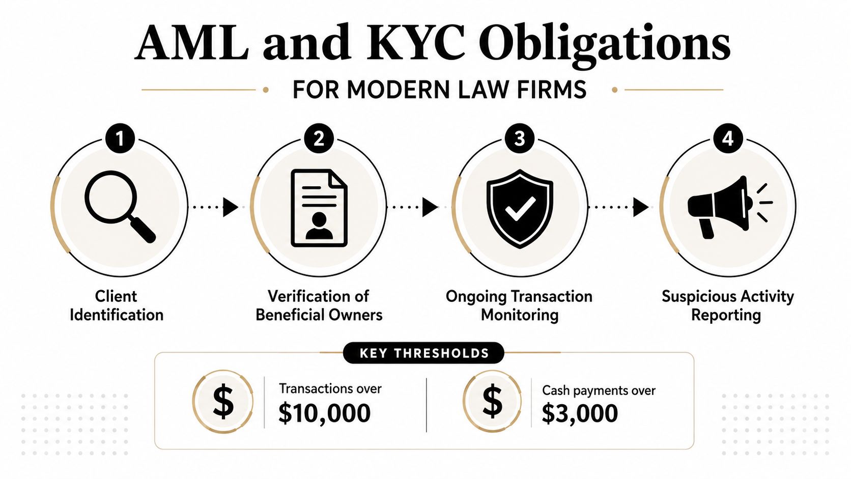 A diagram outlining the four stages of AML and KYC compliance obligations for modern law firms.