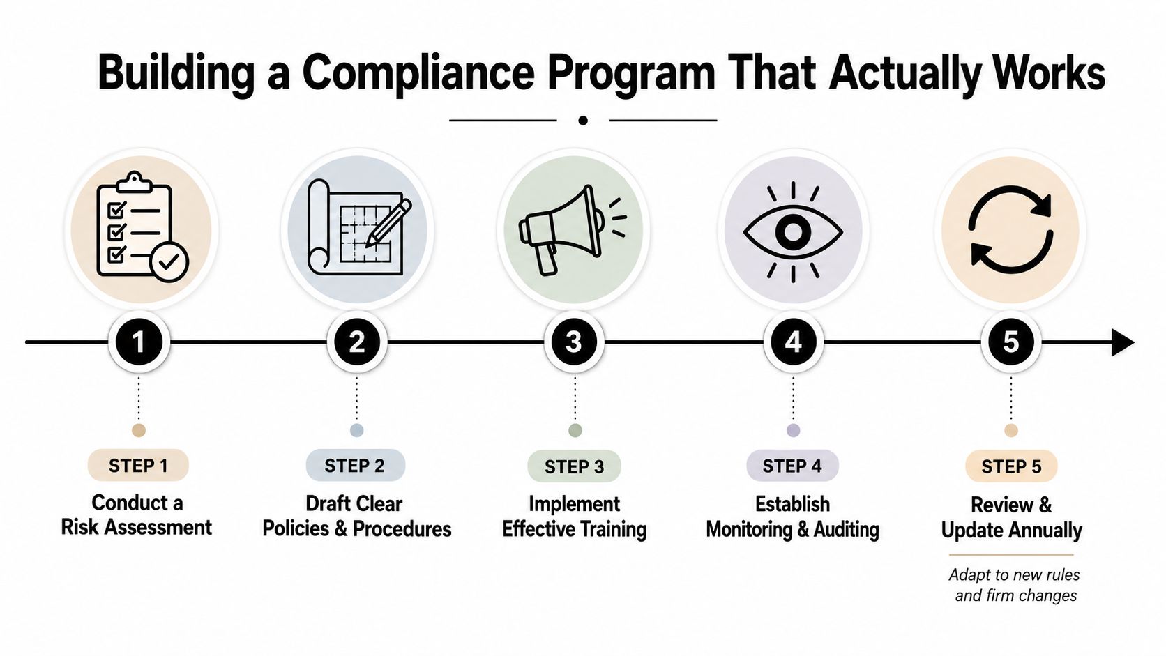 A five-step infographic guide titled Building a Compliance Program That Actually Works for legal professionals.