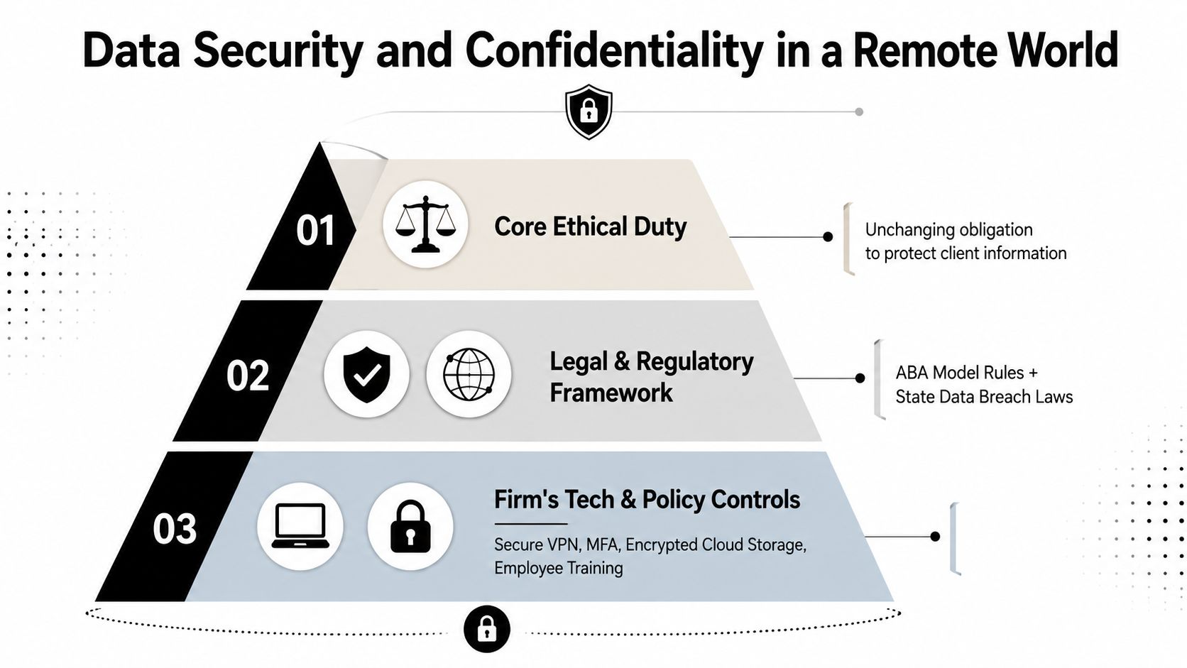 A pyramid chart illustrating data security and confidentiality requirements for a law firm in a remote world.