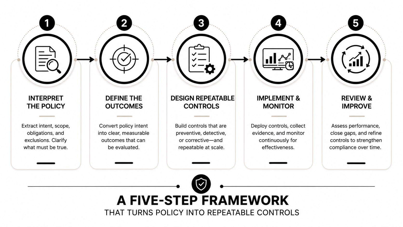 A diagram outlining a five-step framework for transforming corporate policies into effective and repeatable compliance controls.