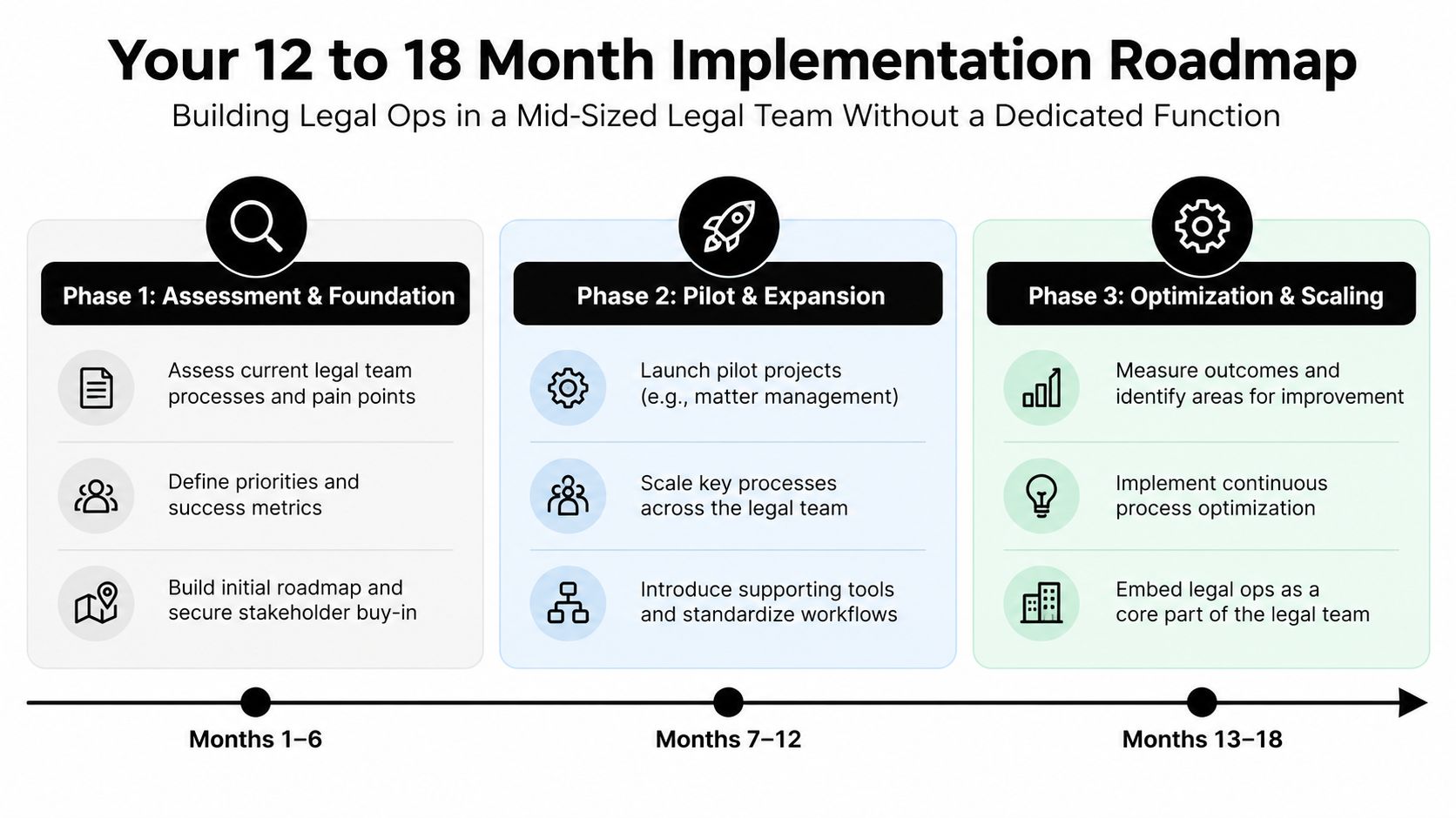 A 12 to 18 month roadmap for implementing legal operations in a mid-sized legal team.