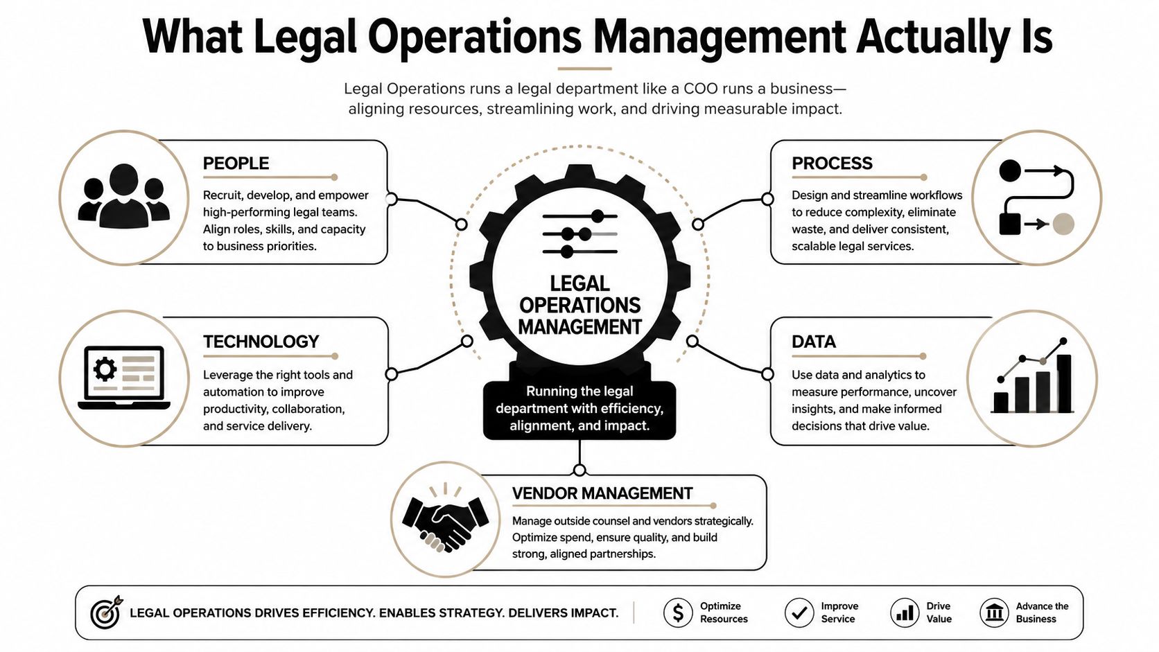 An infographic showing the five core components of legal operations management including people, process, technology, data, and vendors.