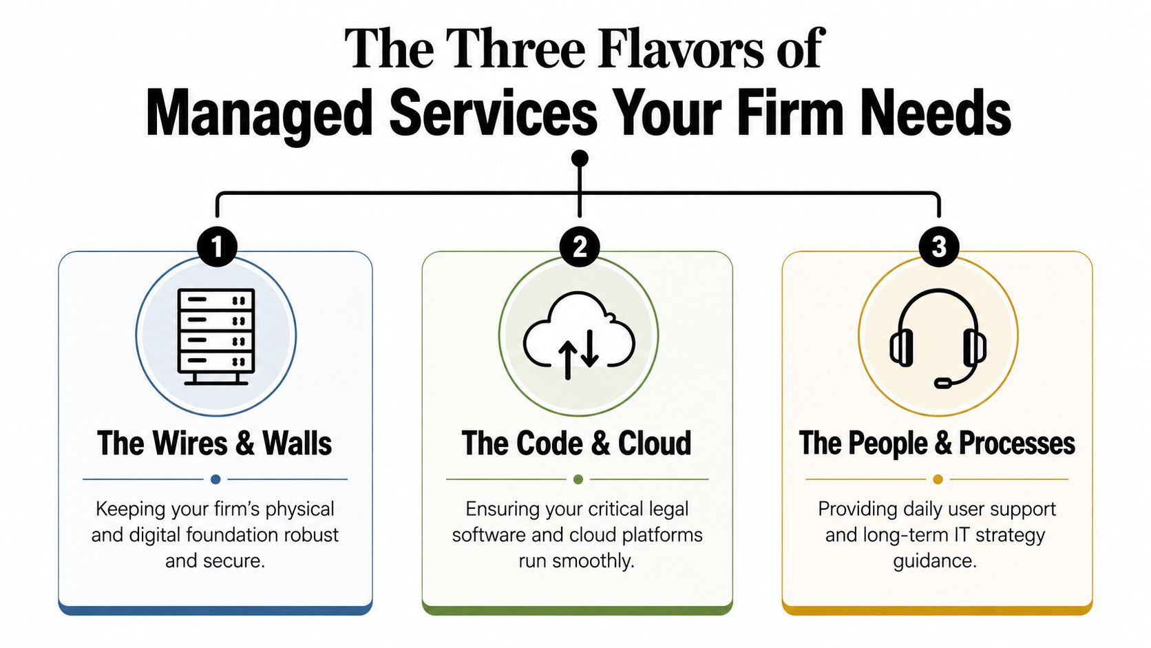 An infographic titled The Three Flavors of Managed Services Your Firm Needs detailing infrastructure, cloud, and support.