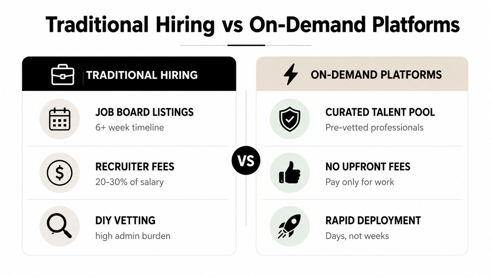 A comparison chart showing the differences between traditional hiring methods and on-demand recruitment platforms.