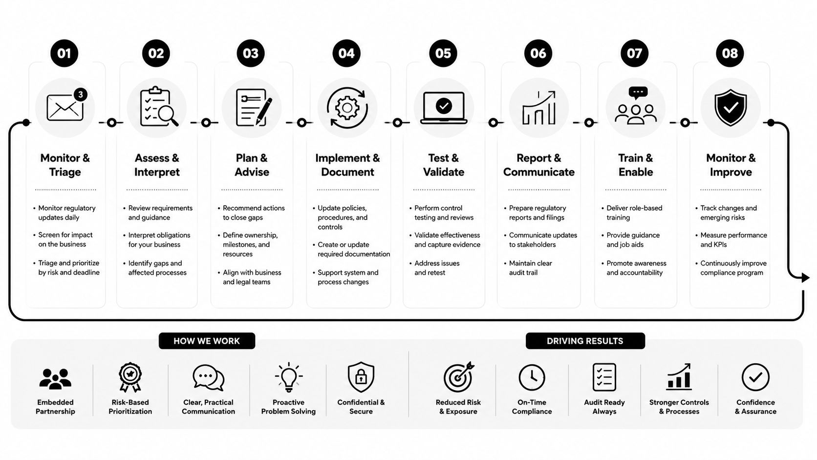 An eight-step regulatory compliance process workflow diagram, from monitoring to improvement, with supporting principles and business results.