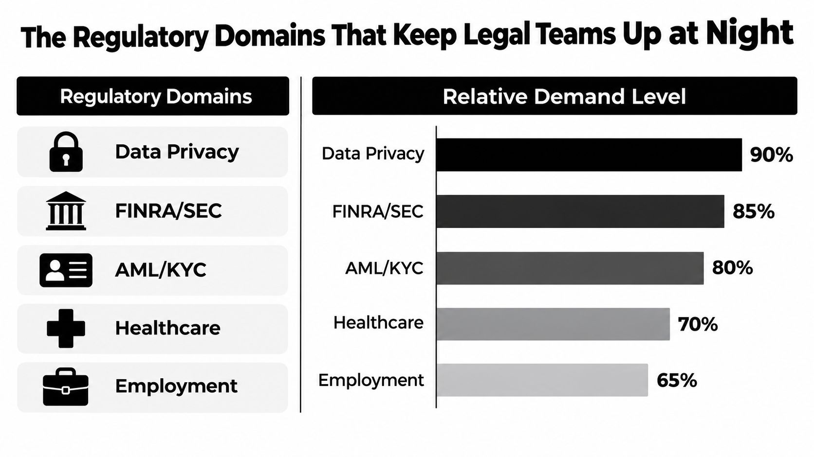 A bar chart illustrating the relative demand levels of five major regulatory domains for legal teams.