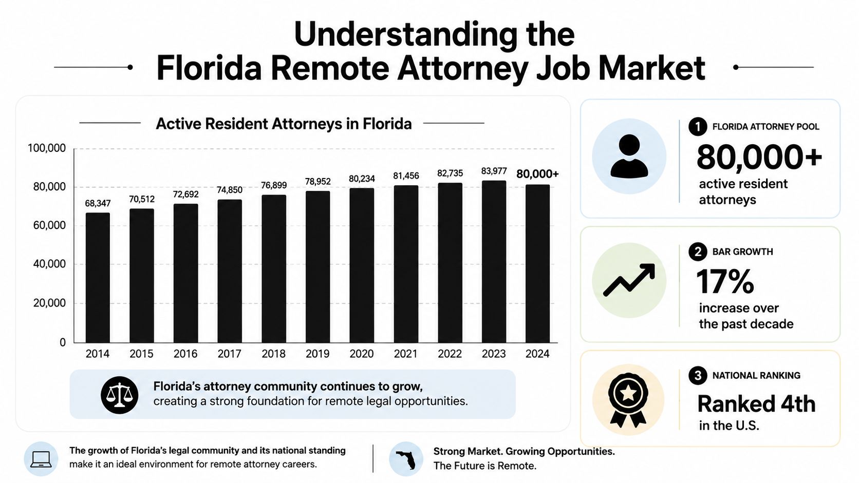 A bar graph showing the growth of active resident attorneys in Florida from 2014 to 2024.
