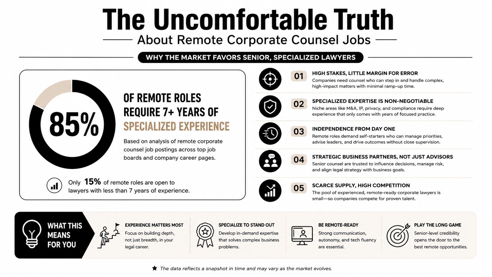 An infographic titled The Uncomfortable Truth About Remote Corporate Counsel Jobs highlighting market requirements for experienced lawyers.