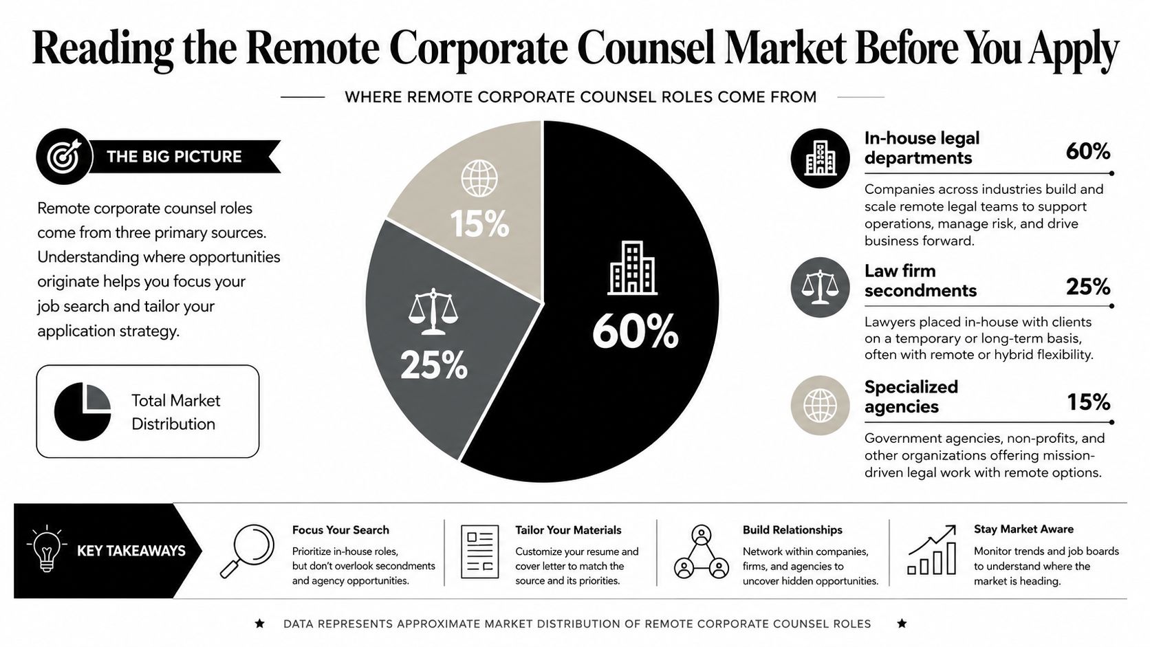 An infographic showing that 60% of remote corporate counsel roles come from in-house legal departments, 25% from law firm secondments, and 15% from specialized agencies.