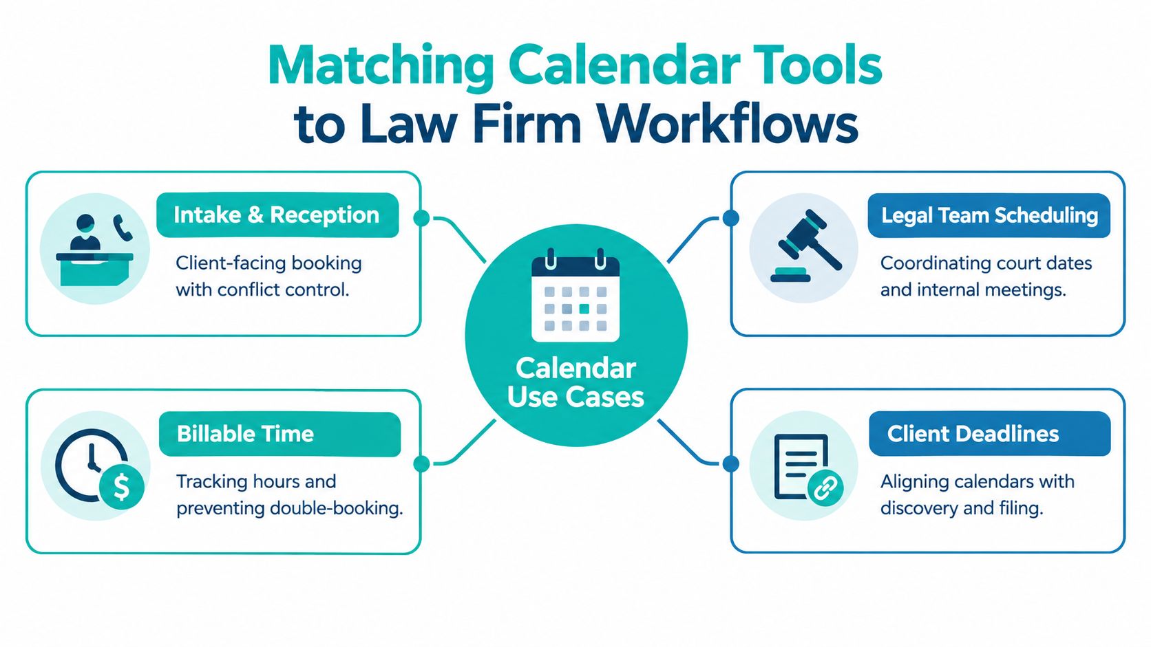 A diagram illustrating four key use cases for calendar management software within a professional law firm workflow.