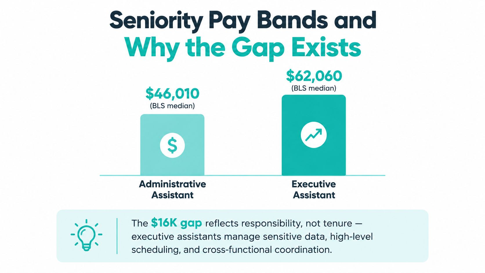 A comparison chart showing the salary difference between an administrative assistant and an executive assistant.