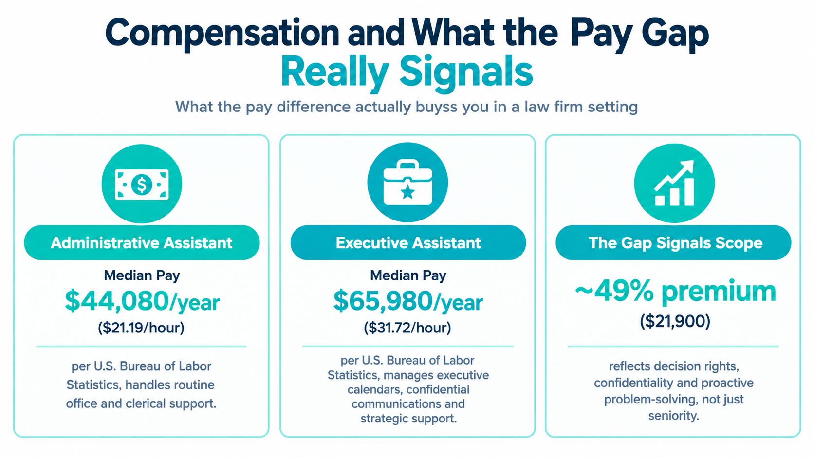 A comparison chart showing the median annual pay differences between administrative and executive assistants in law firms.