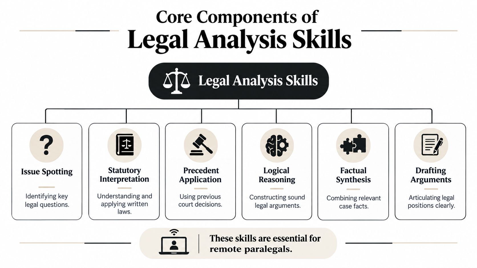 A diagram outlining the six core components of legal analysis skills for remote paralegals.